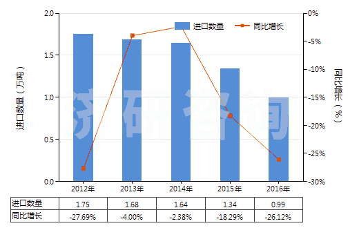 2012-2016年中國聚碳酸酯制板,片,膜,箔,扁條(非泡沫料的,未用其他材料強化,層壓,支撐)(HS39206100)進(jìn)口量及增速統(tǒng)計